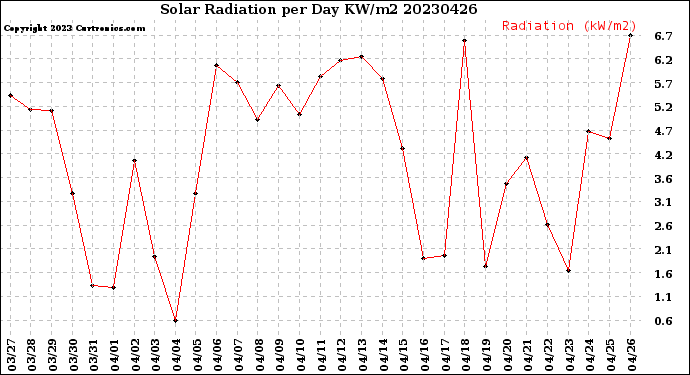 Milwaukee Weather Solar Radiation<br>per Day KW/m2