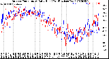 Milwaukee Weather Outdoor Temperature<br>Daily High<br>(Past/Previous Year)