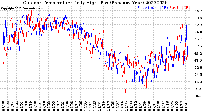 Milwaukee Weather Outdoor Temperature<br>Daily High<br>(Past/Previous Year)