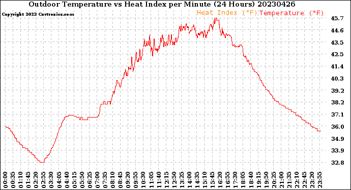 Milwaukee Weather Outdoor Temperature<br>vs Heat Index<br>per Minute<br>(24 Hours)