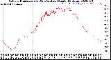 Milwaukee Weather Outdoor Temperature<br>vs Wind Chill<br>per Minute<br>(24 Hours)