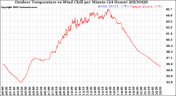 Milwaukee Weather Outdoor Temperature<br>vs Wind Chill<br>per Minute<br>(24 Hours)