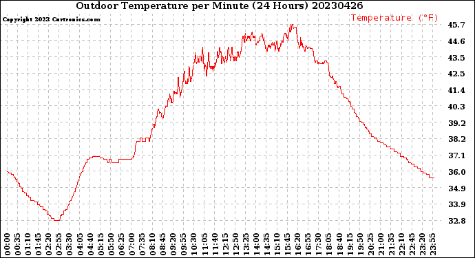 Milwaukee Weather Outdoor Temperature<br>per Minute<br>(24 Hours)