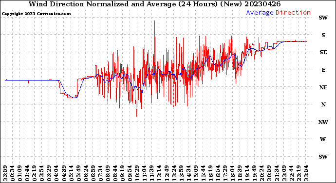 Milwaukee Weather Wind Direction<br>Normalized and Average<br>(24 Hours) (New)