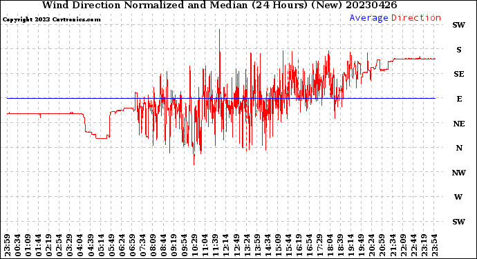 Milwaukee Weather Wind Direction<br>Normalized and Median<br>(24 Hours) (New)