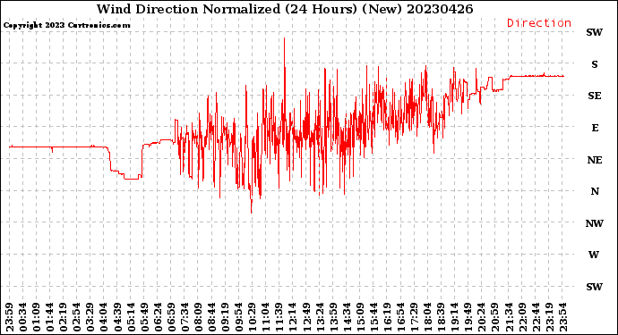 Milwaukee Weather Wind Direction<br>Normalized<br>(24 Hours) (New)