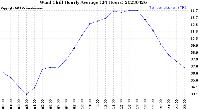 Milwaukee Weather Wind Chill<br>Hourly Average<br>(24 Hours)