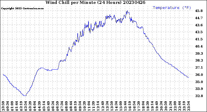 Milwaukee Weather Wind Chill<br>per Minute<br>(24 Hours)