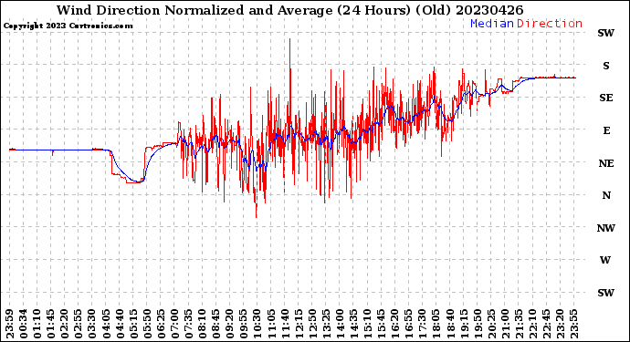 Milwaukee Weather Wind Direction<br>Normalized and Average<br>(24 Hours) (Old)