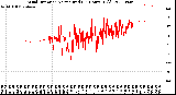 Milwaukee Weather Wind Direction<br>Normalized<br>(24 Hours) (Old)