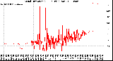 Milwaukee Weather Wind Direction<br>(24 Hours) (Raw)