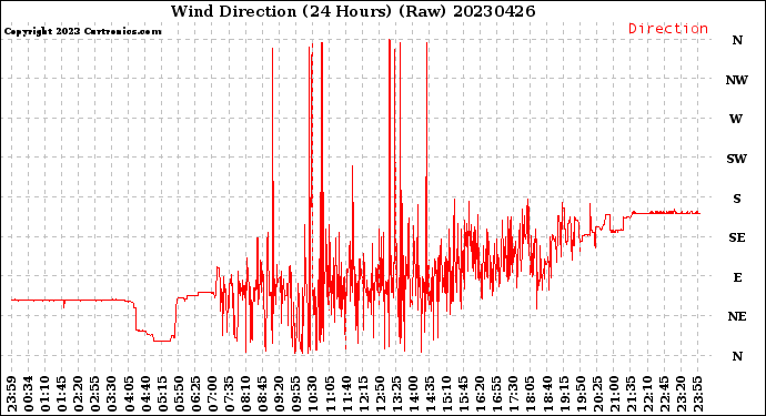 Milwaukee Weather Wind Direction<br>(24 Hours) (Raw)