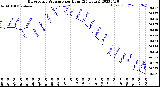 Milwaukee Weather Barometric Pressure<br>per Hour<br>(24 Hours)