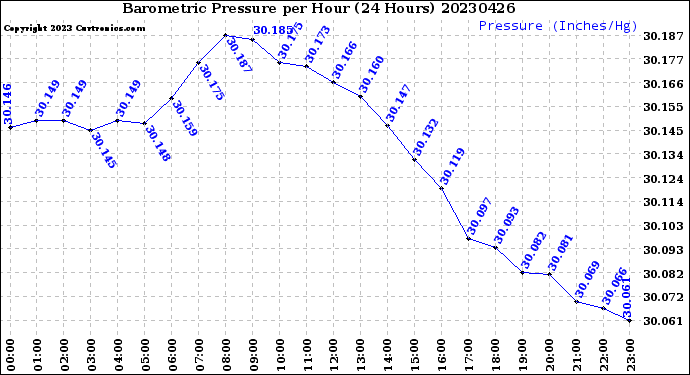 Milwaukee Weather Barometric Pressure<br>per Hour<br>(24 Hours)