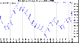 Milwaukee Weather Barometric Pressure<br>Daily High