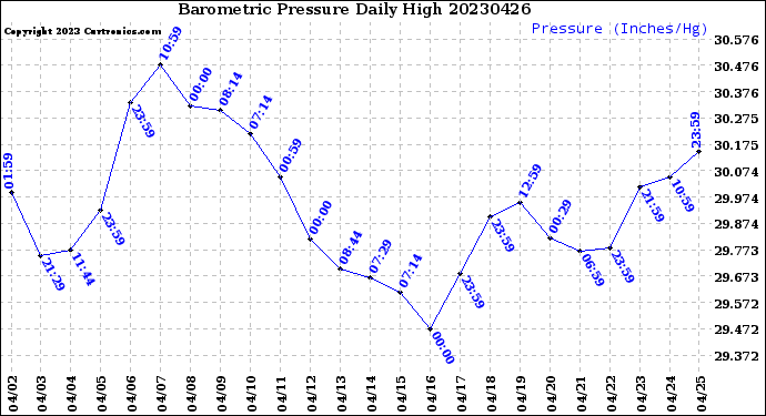 Milwaukee Weather Barometric Pressure<br>Daily High