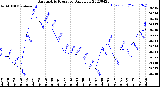 Milwaukee Weather Barometric Pressure<br>Daily Low