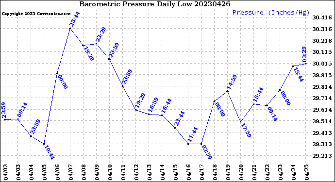 Milwaukee Weather Barometric Pressure<br>Daily Low