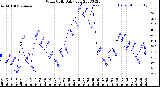 Milwaukee Weather Wind Chill<br>Daily Low