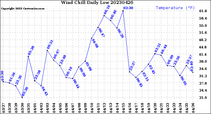 Milwaukee Weather Wind Chill<br>Daily Low