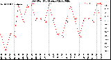 Milwaukee Weather Dew Point<br>(24 Hours)