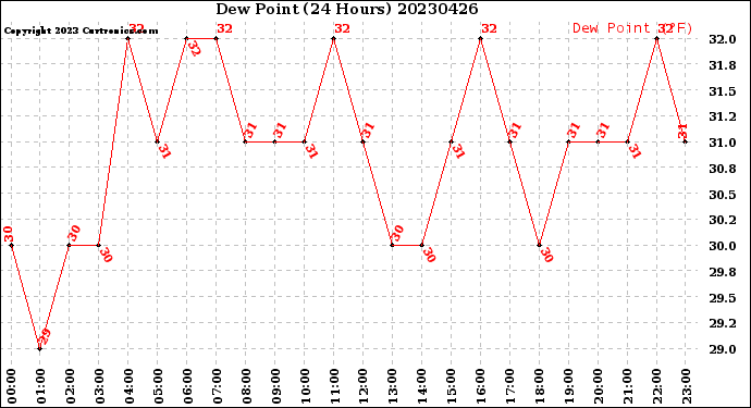 Milwaukee Weather Dew Point<br>(24 Hours)