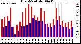 Milwaukee Weather Dew Point<br>Daily High/Low