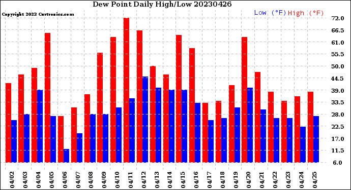 Milwaukee Weather Dew Point<br>Daily High/Low