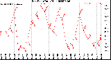 Milwaukee Weather Dew Point<br>Daily High