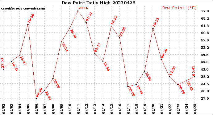 Milwaukee Weather Dew Point<br>Daily High