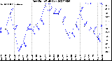 Milwaukee Weather Dew Point<br>Daily Low