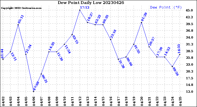 Milwaukee Weather Dew Point<br>Daily Low