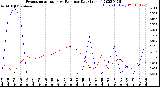 Milwaukee Weather Evapotranspiration<br>vs Rain per Day<br>(Inches)