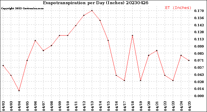 Milwaukee Weather Evapotranspiration<br>per Day (Inches)