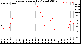 Milwaukee Weather Evapotranspiration<br>per Day (Ozs sq/ft)