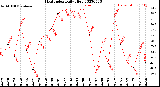 Milwaukee Weather Heat Index<br>Daily High