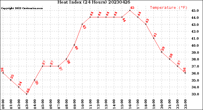 Milwaukee Weather Heat Index<br>(24 Hours)