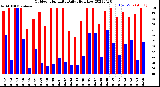 Milwaukee Weather Outdoor Humidity<br>Daily High/Low