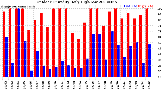 Milwaukee Weather Outdoor Humidity<br>Daily High/Low