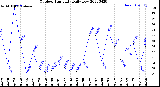 Milwaukee Weather Outdoor Humidity<br>Daily Low