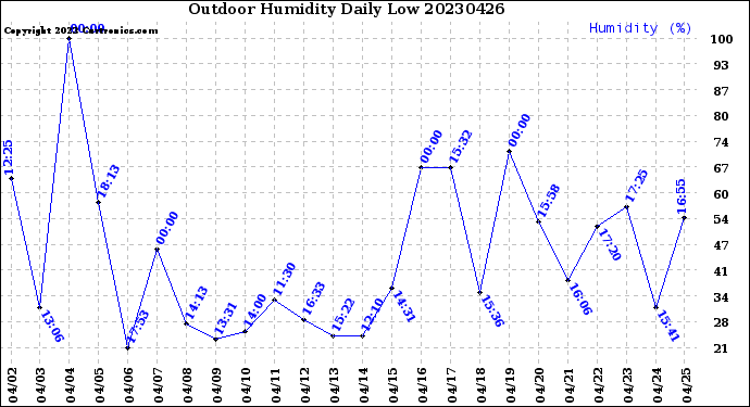 Milwaukee Weather Outdoor Humidity<br>Daily Low