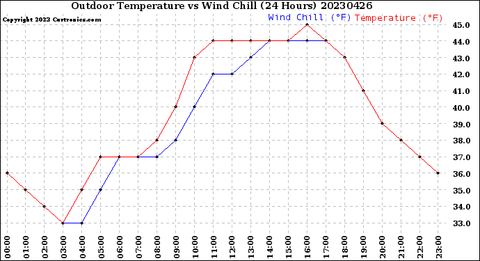 Milwaukee Weather Outdoor Temperature<br>vs Wind Chill<br>(24 Hours)