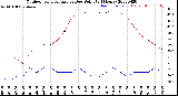 Milwaukee Weather Outdoor Temperature<br>vs Dew Point<br>(24 Hours)