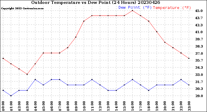 Milwaukee Weather Outdoor Temperature<br>vs Dew Point<br>(24 Hours)