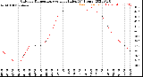 Milwaukee Weather Outdoor Temperature<br>vs Heat Index<br>(24 Hours)