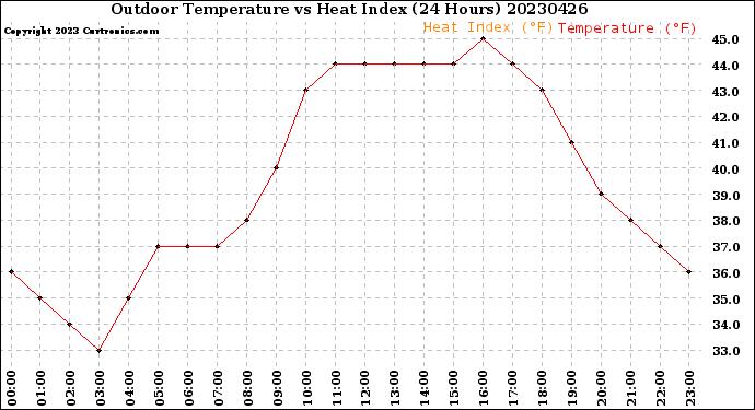 Milwaukee Weather Outdoor Temperature<br>vs Heat Index<br>(24 Hours)