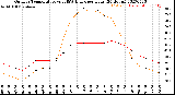 Milwaukee Weather Outdoor Temperature<br>vs THSW Index<br>per Hour<br>(24 Hours)