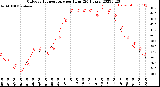 Milwaukee Weather Outdoor Temperature<br>per Hour<br>(24 Hours)