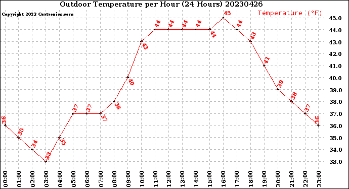 Milwaukee Weather Outdoor Temperature<br>per Hour<br>(24 Hours)