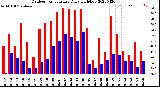 Milwaukee Weather Outdoor Temperature<br>Daily High/Low